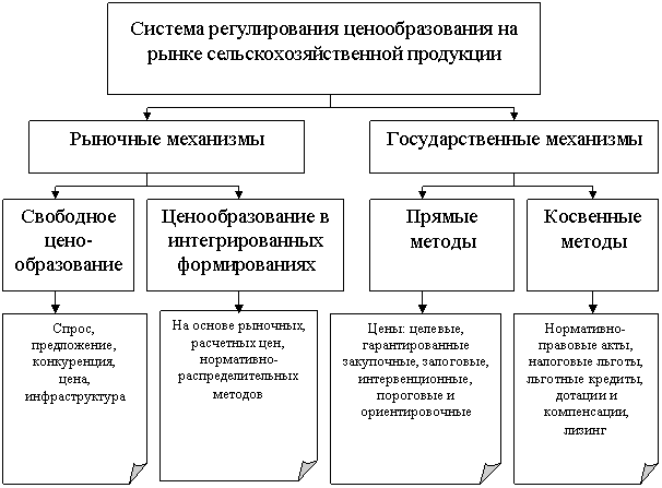 Ценообразование в системе рыночной отношениях Ценообразование в системе рыночной отношениях